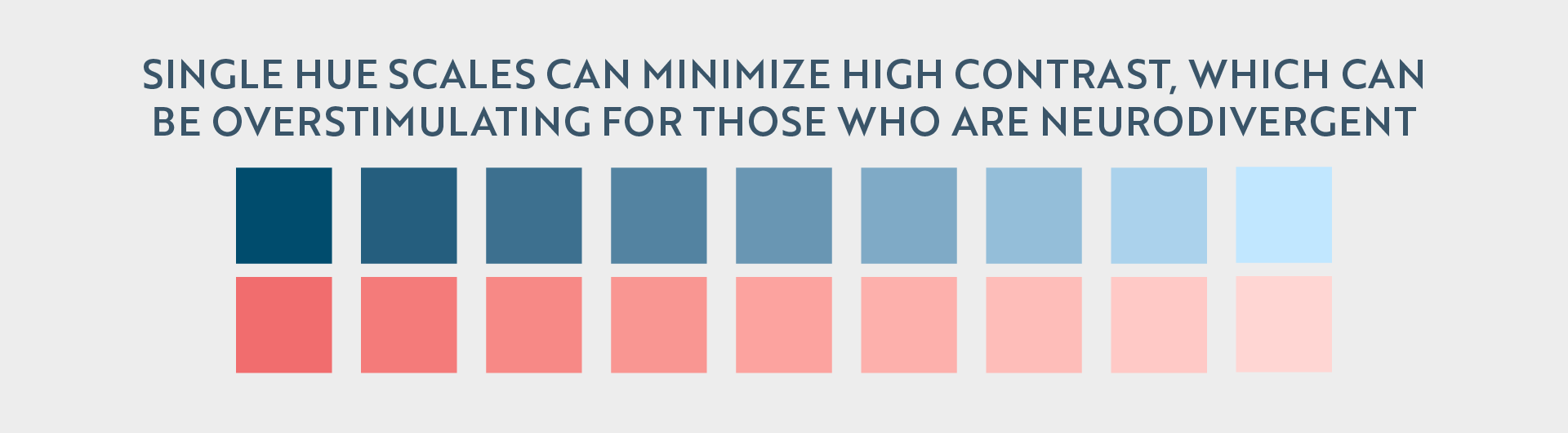 A horizontal image split into two sections. The top section features text in a dark blue sans-serif font against a light gray background. The text reads: 'SINGLE HUE SCALES CAN MINIMIZE HIGH CONTRAST, WHICH CAN BE OVERSTIMULATING FOR THOSE WHO ARE NEURODIVERGENT'. Below the text is a grid of twelve vertical rectangles. The top row of six rectangles transitions in color from dark teal on the left to a light pastel blue on the right, demonstrating a single hue scale. The bottom row of six rectangles transitions from a dark coral red on the left to a light pastel pink on the right, also demonstrating a single hue scale. The background of the entire image is a light gray.