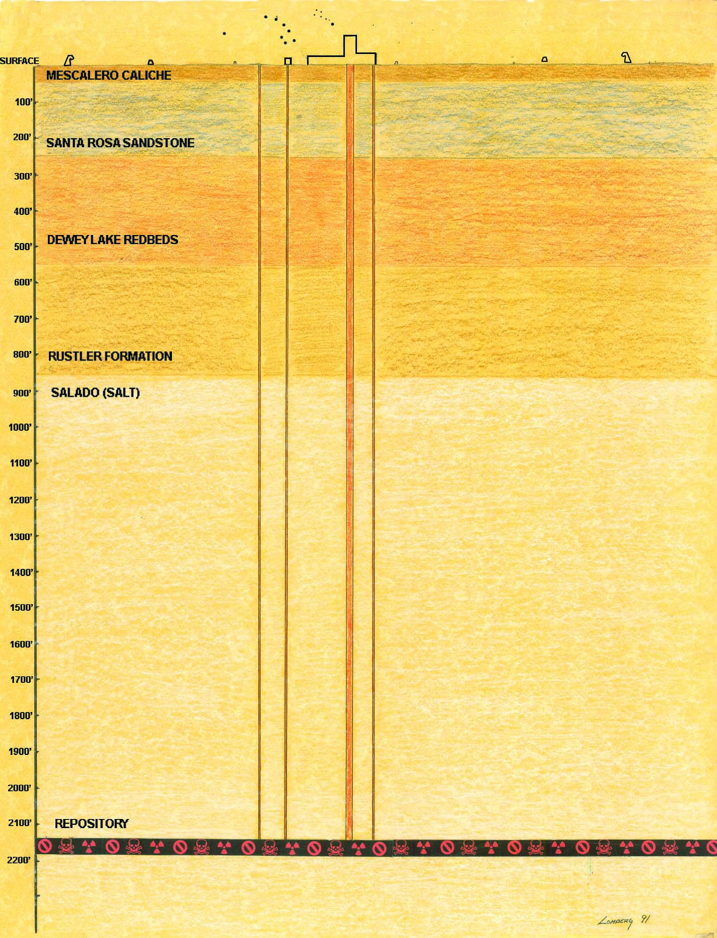 A depth visualization of the various materials at different depths on top of the WIPP. At the surface is Mescalero Caliche. Until 250 feet is Santa Rosa Sandstone. Until 550 feet is Deweylake Redbeds. Until 850 feet is Rustler Formation. Until 2100 feet is Salado Salt. At 2200 feet is the repository.