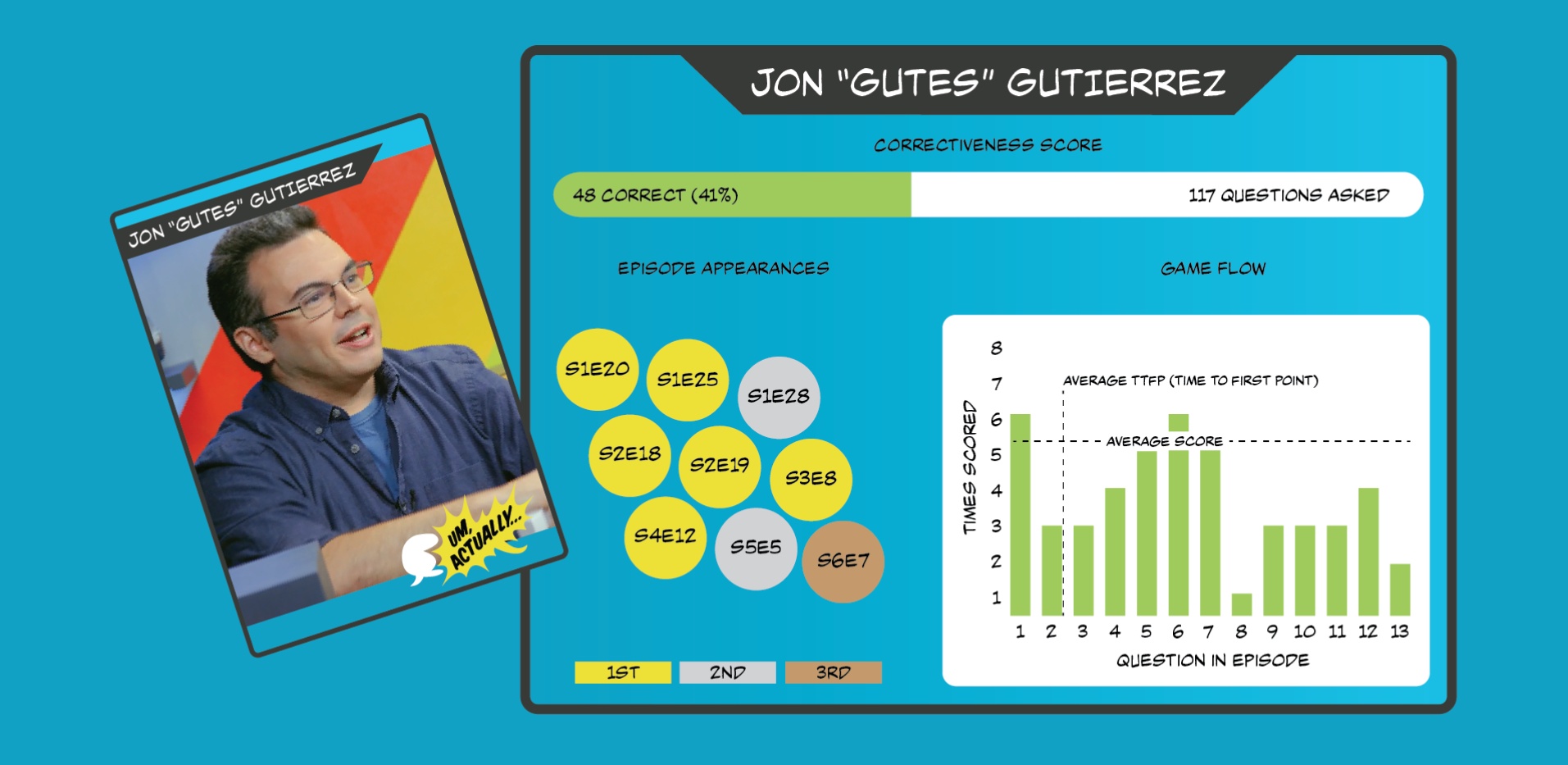 The front and back of the Jon Gutes Gutierrez trading card. The front includes their face and the back features their stats displayed in data visualizations.